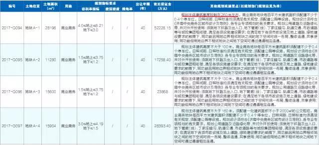 济南挂牌出让9宗地 包含260米高楼地块