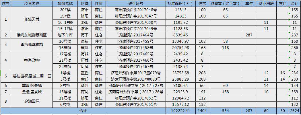 东部房源来了！上周济南共2324套房源获批预售