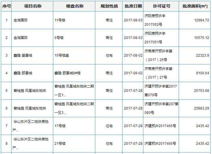 东部房源来了！上周济南共2324套房源获批预售