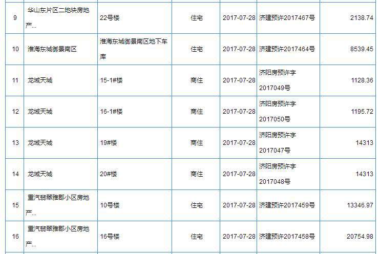 东部房源来了！上周济南共2324套房源获批预售