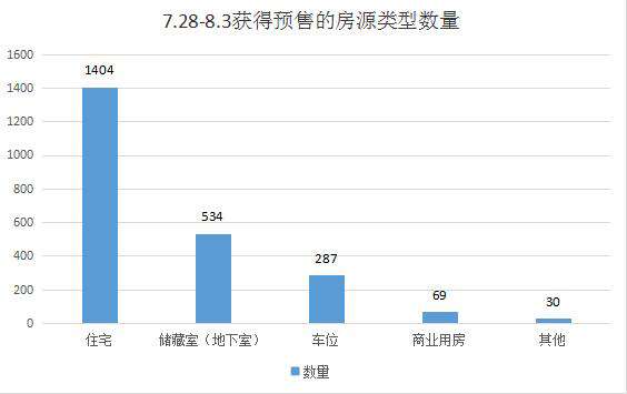 东部房源来了！上周济南共2324套房源获批预售