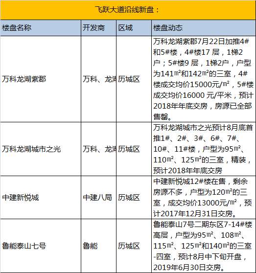 济南世纪大道vs飞跃大道 沿线新盘大比拼