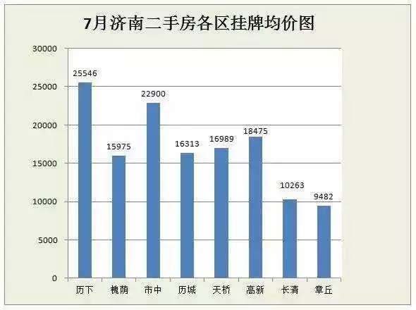 济南8月房价