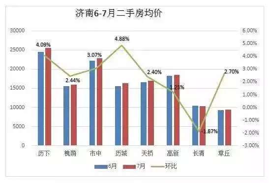 济南8月房价