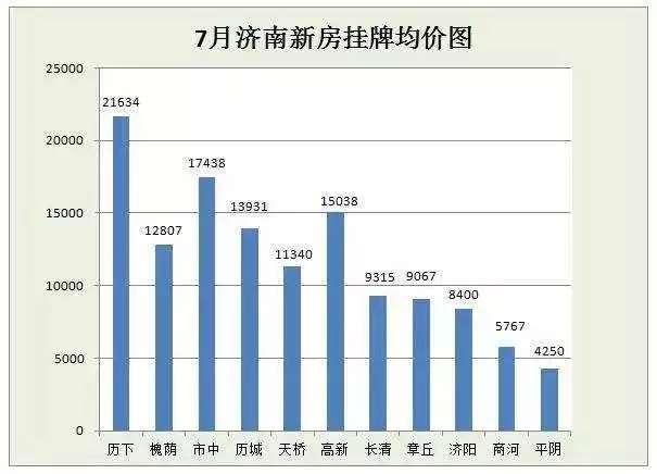 济南8月房价