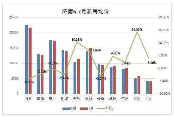 济南8月房价