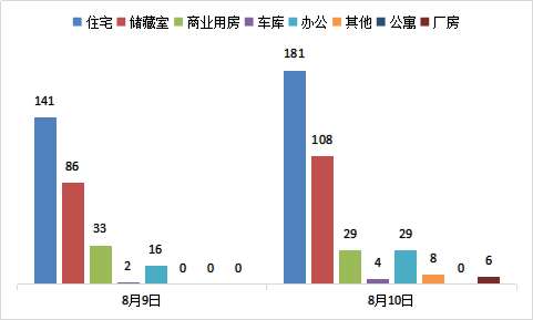 每日成交:8月10日济南市商品房共网签365套