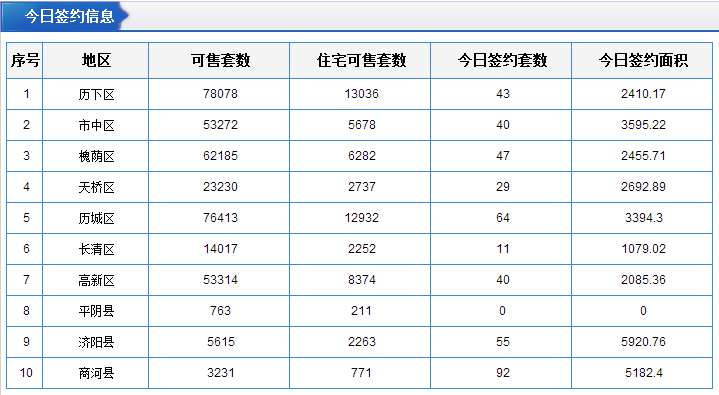 每日成交:8月10日济南市商品房共网签365套