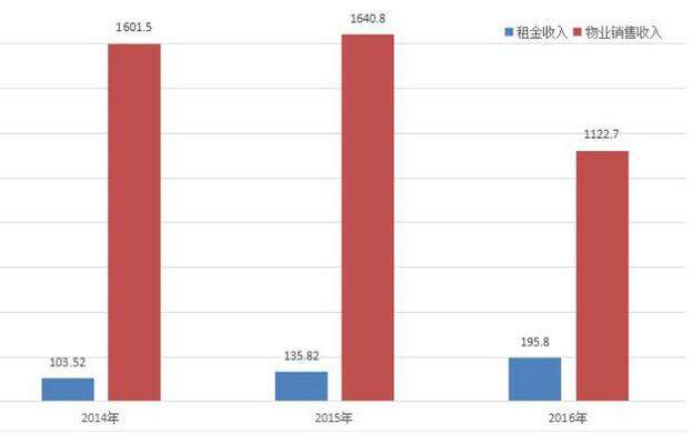 王健林宣布：万达彻底告别房地产！ 