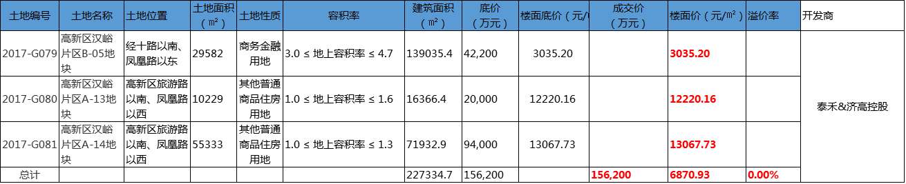 汉峪片区楼面价2000+  片区在售还有哪些盘？