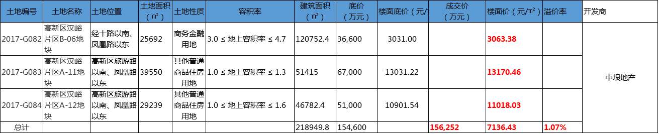 汉峪片区楼面价2000+  片区在售还有哪些盘？