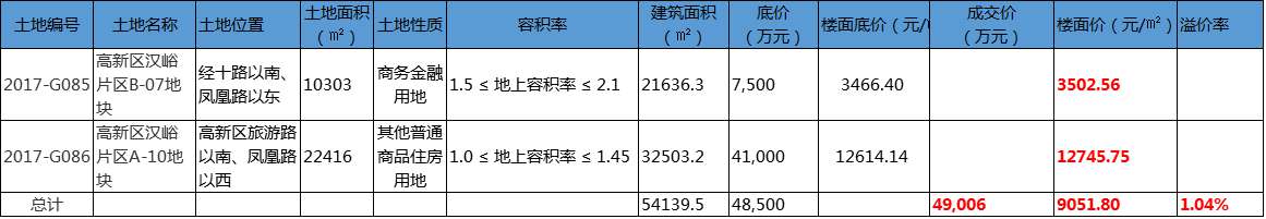 汉峪片区楼面价2000+  片区在售还有哪些盘？