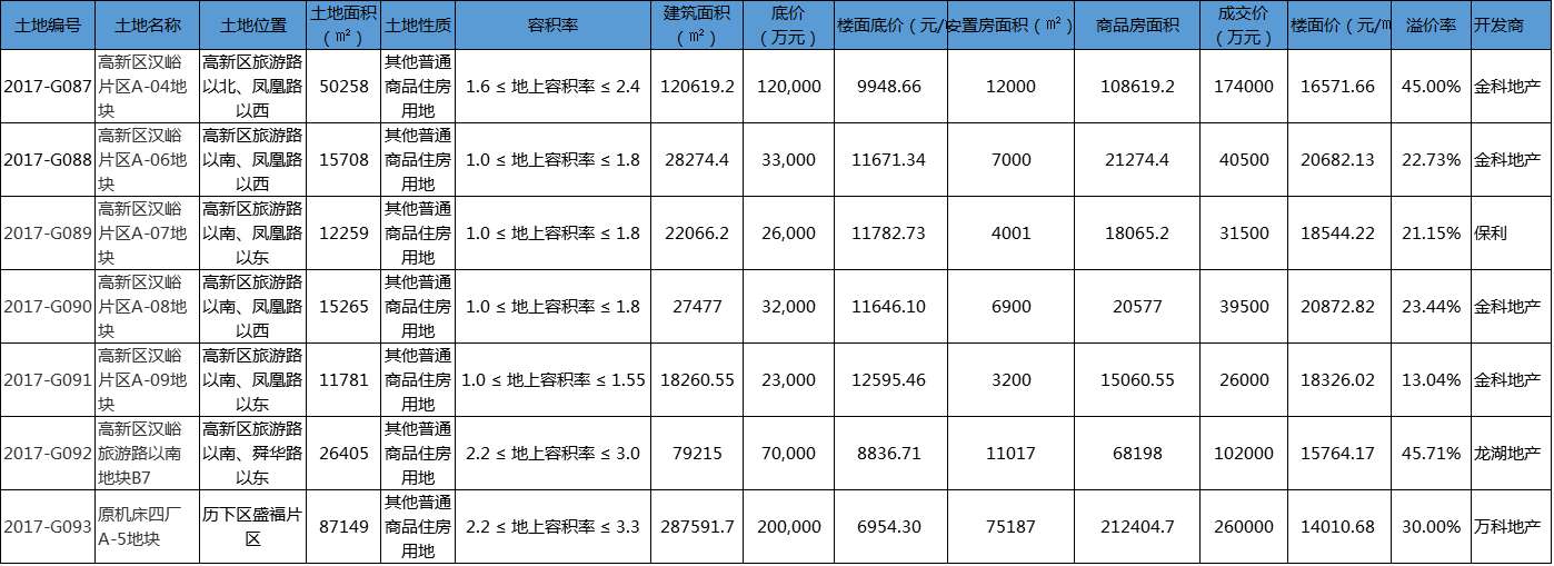 汉峪片区楼面价2000+  片区在售还有哪些盘？