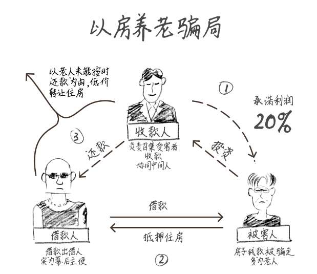 以房养老骗局