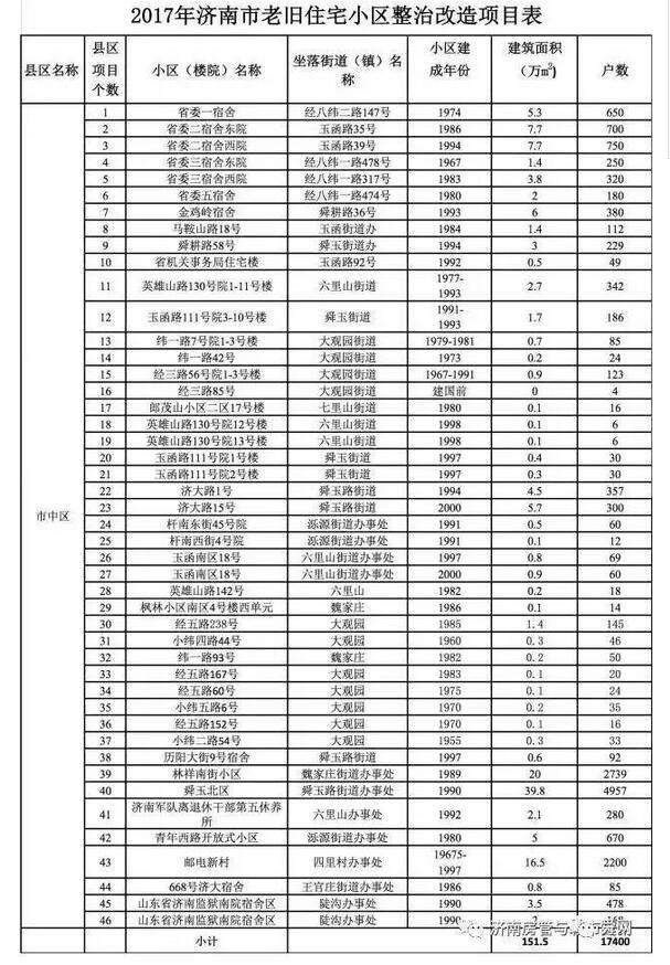 济南这282个老旧小区整治！