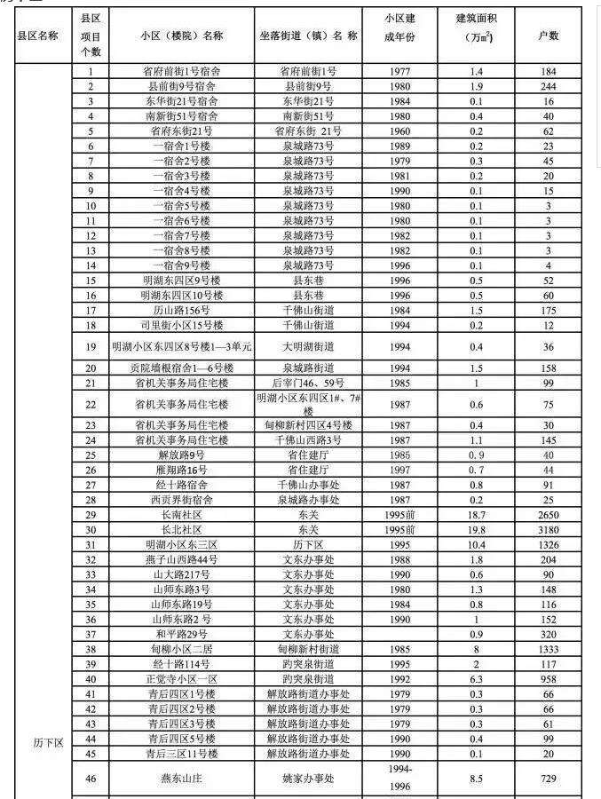 济南这282个老旧小区整治！