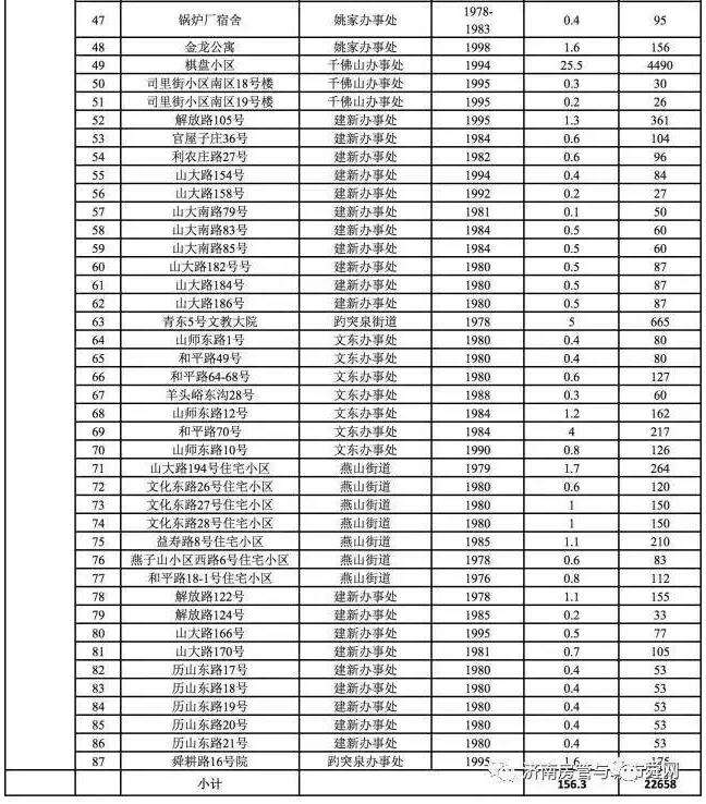 济南这282个老旧小区整治！