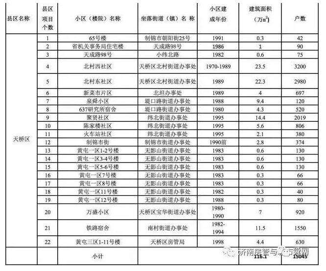 济南这282个老旧小区整治！