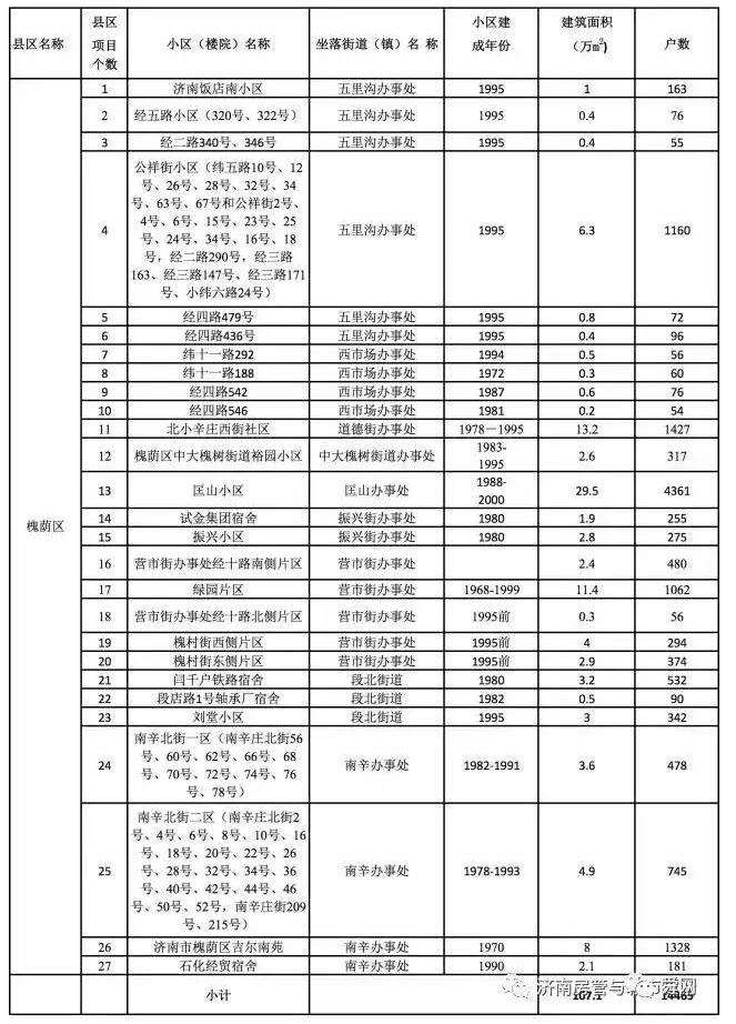 济南这282个老旧小区整治！