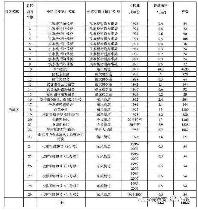 济南这282个老旧小区整治！