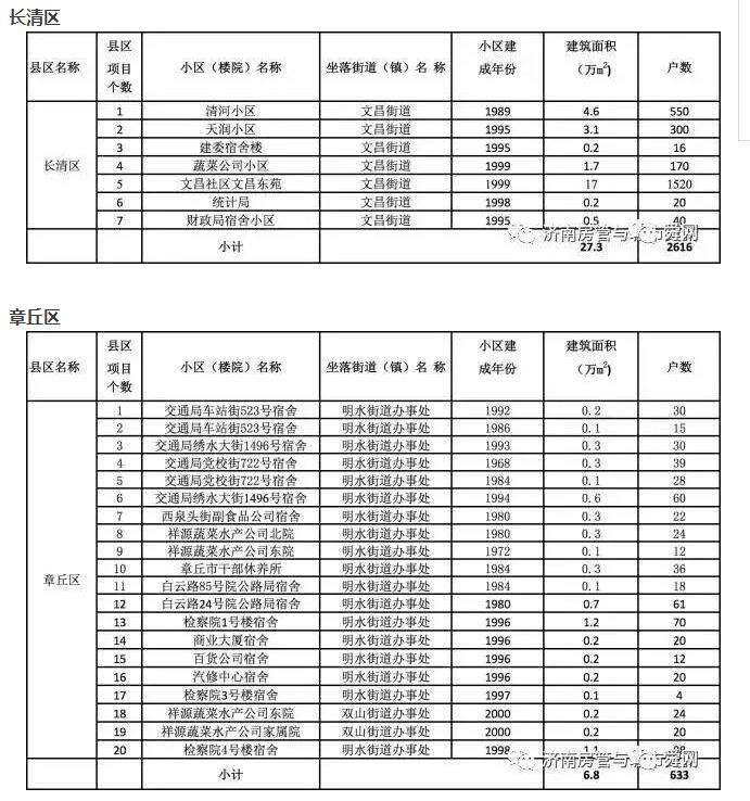 济南这282个老旧小区整治！