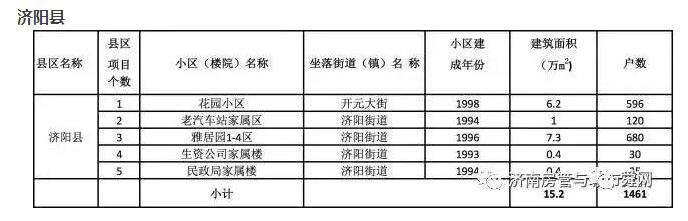 济南这282个老旧小区整治！