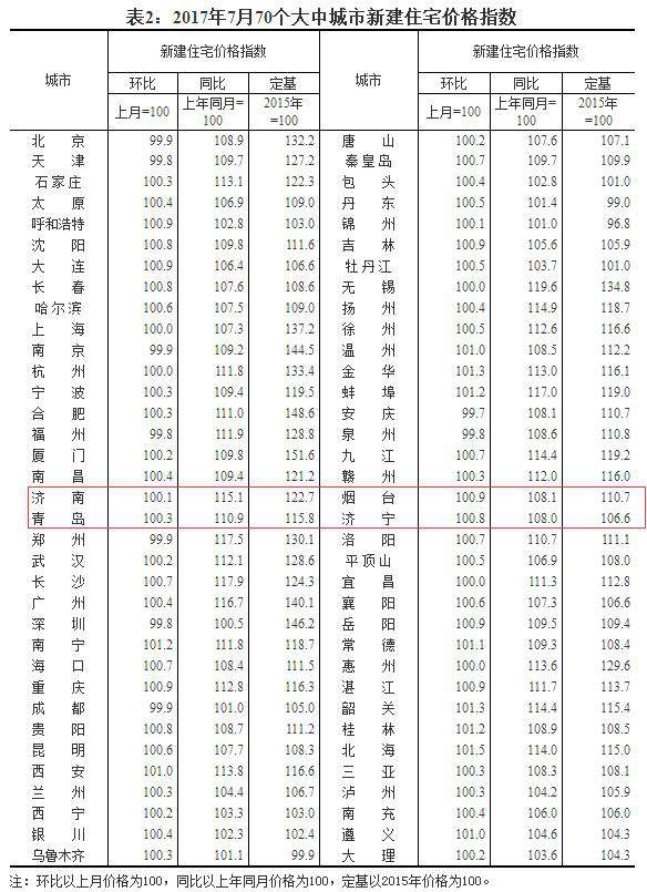 济南二手房连涨5月后首次环比下跌