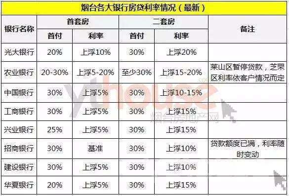 烟台首套房利息上浮