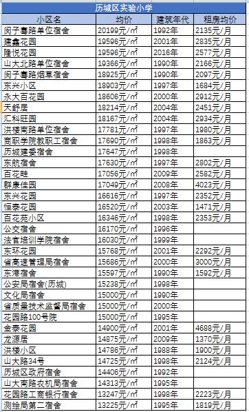 历城区学区房