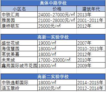 高新区学区房