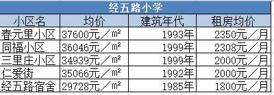 市中槐荫学区房