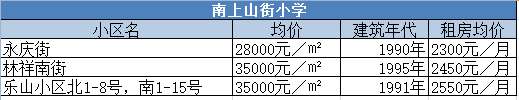 市中槐荫学区房