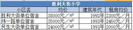 市中槐荫学区房