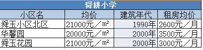 市中槐荫学区房