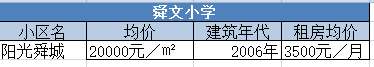 市中槐荫学区房