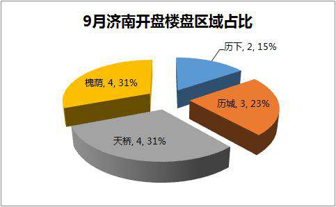 济南9月开盘预告