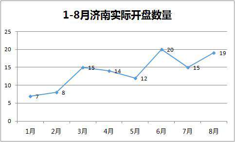 济南9月开盘预告