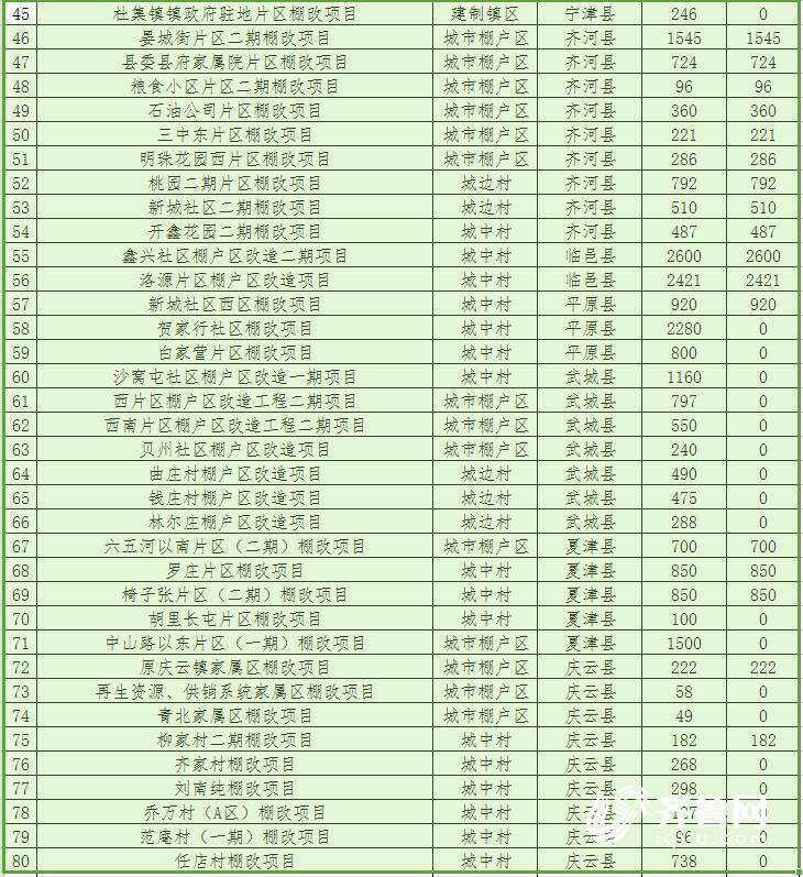 山东2018棚改计划