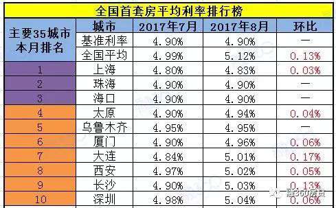 全国首套房平均利率