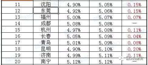 全国首套房平均利率