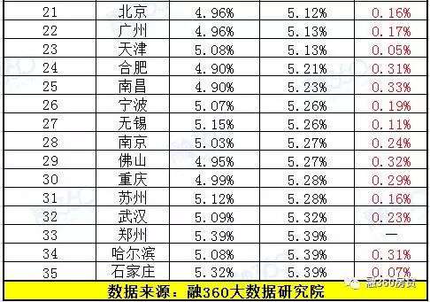 全国首套房平均利率