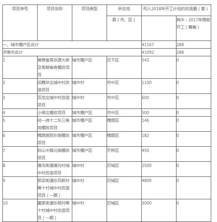 济南市2018年棚户区改造项目清单