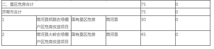 济南市2018年棚户区改造项目清单