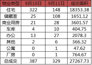 每日成交:9月11日济南市商品房共网签329套