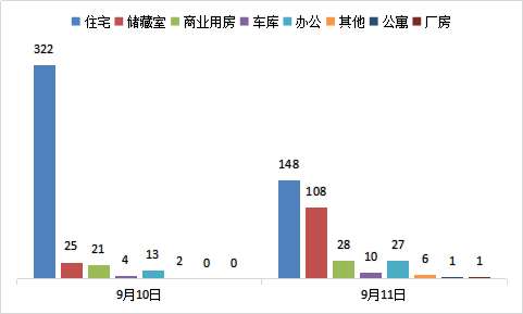 每日成交:9月11日济南市商品房共网签329套