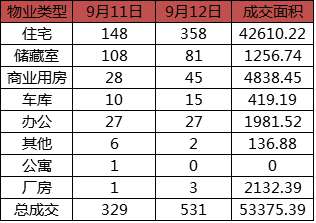 每日成交:9月12日济南市商品房共网签531套