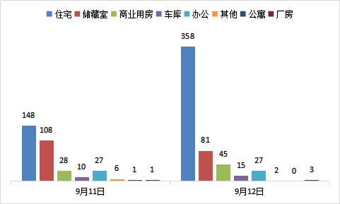 每日成交:9月12日济南市商品房共网签531套