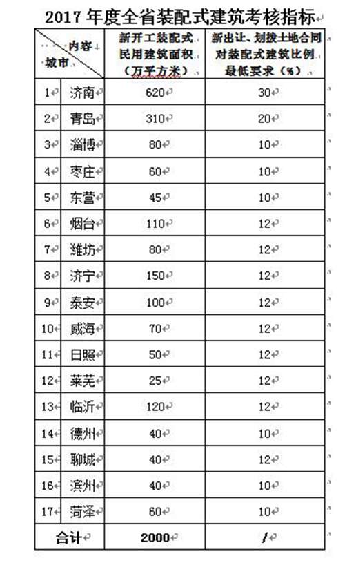 装配式建筑来了！济南新地块“装配房”应不低于30%