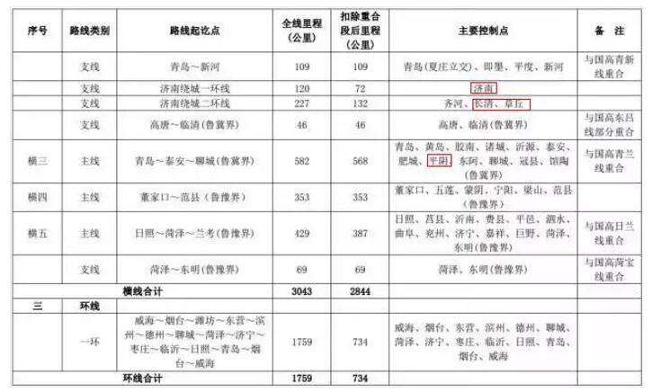 山东高速公路最新规划曝光！