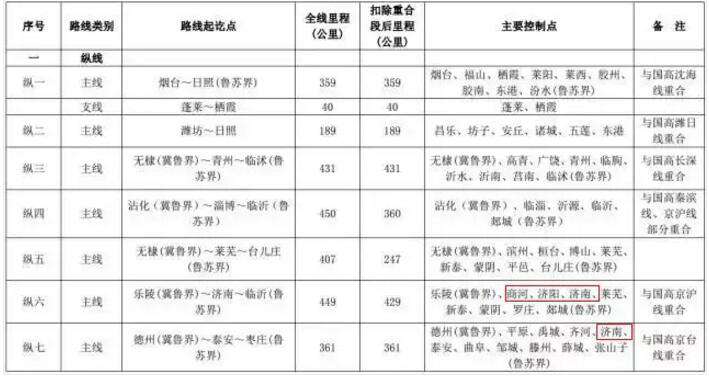 山东高速公路最新规划曝光！